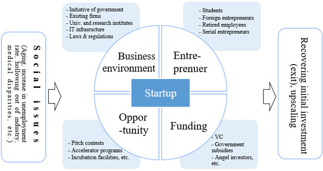 A conceptual diagram of an ecosystem illustrating that a startup is born out of a social issue, such as aging, increased unemployment, industrial hollowing-out, healthcare disparities, etc., then recovers the investment (exiting) and eventually grows up in business scale through the ecosystem. The components are entrepreneurs, such as students, foreign entrepreneurs, career-changers, serial entrepreneurs, etc.; funds, such as venture capital, government subsidies, angel investors, etc., opportunities, such as pitch contests, accelerator programs, incubation facilities, etc., and external environments, such as government initiatives, conventional enterprises, universities and research institutions, IT infrastructure, laws and regulations, etc. 