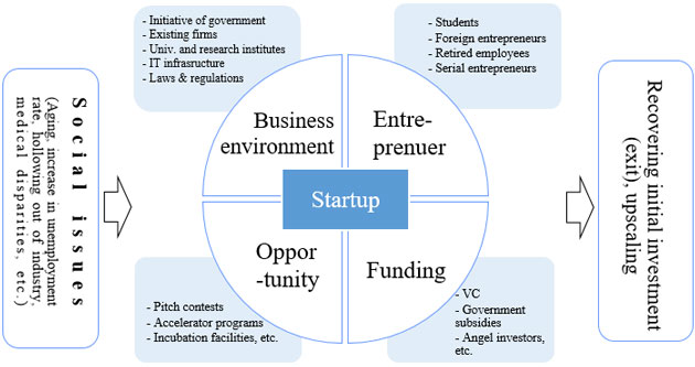 A conceptual diagram of an ecosystem illustrating that a startup is born out of a social issue, such as aging, increased unemployment, industrial hollowing-out, healthcare disparities, etc., then recovers the investment (exiting) and eventually grows up in business scale through the ecosystem. The components are entrepreneurs, such as students, foreign entrepreneurs, career-changers, serial entrepreneurs, etc.; funds, such as venture capital, government subsidies, angel investors, etc., opportunities, such as pitch contests, accelerator programs, incubation facilities, etc., and external environments, such as government initiatives, conventional enterprises, universities and research institutions, IT infrastructure, laws and regulations, etc.