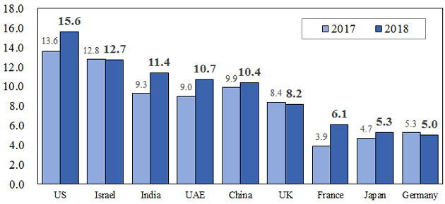 USA: 13.6 in 2017, 15.6 in 2018; Israel: 12.8 in 2017, 12.7 in 2018; India: 9.3 in 2017, 11.4 in 2018; UAE: 9.0 in 2017, 10.7 in 2018; China: 9.9 in 2017, 10.4 in 2018; UK: 8.4 in 2017, 8.2 in 2018; France: 3.9 in 2017, 6.1 in 2018; Japan: 4.7 in 2017, 5.3 in 2018; Germany: 5.3 in 2017, 5.0 in 2018