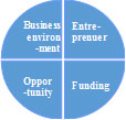 Entrepreneur, fund, opportunity, and external environment. 