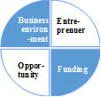 Fund, external environment. 