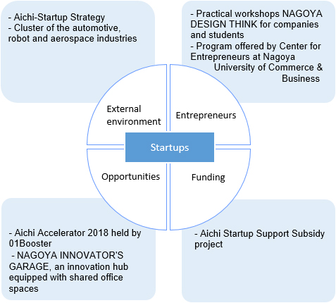 Aichi, for component Entrepreneur: a hands-on workshop, “Nagoya Design Think” by companies and students and NUCB Business School’s Center for Entrepreneurs; For component Fund: Aichi Startup Funding Business Subsidy Program; For component Opportunity: “Aichi Accelerator 2018” by 01 Booster and “NAGOYA INNOVATOR’S GARAGE,” a co-working space; For component External Environment: “Aichi-Startup Strategy” and accumulation of automobile, robotics, and aerospace companies.