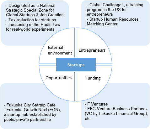 Fukuoka, for component Entrepreneur: a training program named “Global Challenge” to send entrepreneurs to the US and Fukuoka Startup Personnel Matching Center; For component Fund: F Ventures, FFG Venture Business Partners (a venture capital of Fukuoka Financial Group), etc.; For component Opportunity: Startup Cafe Fukuoka City and a public-private partnership facility Fukuoka Growth Next (FGN); For component External Environment: Kitakyushu and Fukuoka City designated as the “Global Startups and Job Creation Special Zone” along with corporation tax reduction for startups and pilot project for possible radio law deregulation.