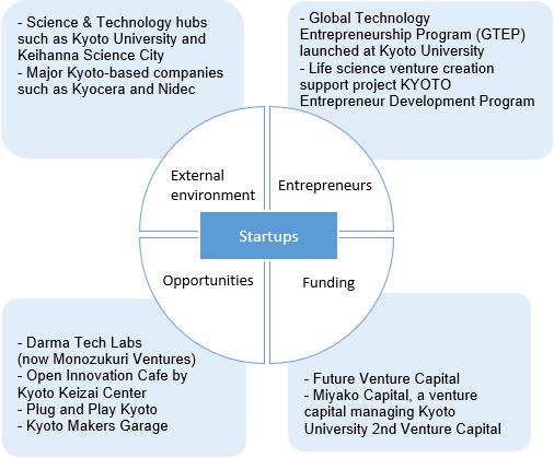 Kyoto, for component Entrepreneur: Kyoto University’s Global Technology Entrepreneurship Program (GTEP) and KYOTO-Origin Entrepreneur Fostering Program to help create life science ventures. For component Fund: Future Venture Capital and a venture capital originating from Kyoto University named “Miyako Capital.” For component Opportunity: Daruma Tech Labs (now Monozukuri Ventures), an open innovation cafe at Kyoto Keizai Center, Plug and Play established a hub, and Kyoto Makers Garage. For component External Environment: technology pools at Kyoto University and Keihanna Science City and world-leading big corporations, including Kyocera and Nidec. 