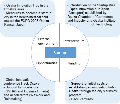 Osaka, for component Entrepreneur: a startup visa program and “Xport,” a human resource exchange center co-organized by the Osaka Chamber of Commerce and Industry and the Osaka Institute of Technology; for component Fund: initial costs subsidy under the Osaka Innovation Hub Location Promotion Program and Hack Ventures; for component Opportunity: a startup event “Hack Osaka” and support by a number of incubations (GVH#5, Ogyaa’s Umeda), and accelerators (WeWork, Rainmaking); for component External Environment: the Osaka Innovation Hub in operation mainly in Umekita area, focusing on establishing health and medical care startups with Kansai Expo 2025 in sight.