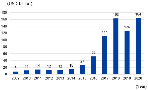 VC investment amounted to $800 million in 2009, $1.1 billion in 2010, $1.4 billion in 2011, $1.2 billion in 2012, $1.2 billion in 2013, $1.5 billion in 2014, $2.7 billion in 2015, $5.2 billion in 2016, $11.1 billion in 2017, $16.3 billion in 2018, $12.6 billion in 2019, and $16.4 billion in 2020.