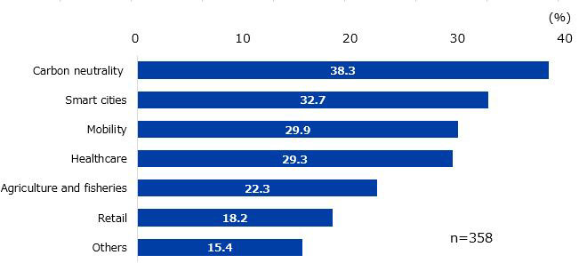 The areas in which Japanese companies are interested are carbon neutrality (38.3%), smart cities (32.7%), mobility (29.9%), healthcare (29.3%), agriculture and fisheries (22.3%), retail (18.2%), others (15.4%). Note: n is the number of respondents from J-Bridge member companies. Source: Prepared based on a questionnaire survey of companies receiving JETRO support 