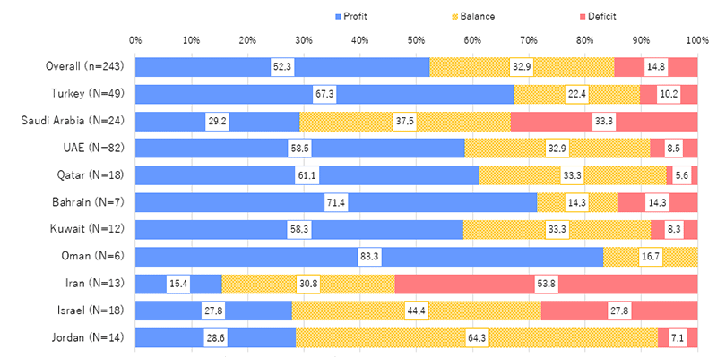 Regarding operating profit forecasts for 2019, 52.3% of all companies in target countries reported a surplus. While the ratio of companies reporting a surplus exceeded 60% in some countries such as Oman, Bahrain, Turkey and Qatar, over half of the companies in Iran were in deficit. Less than 30% of companies in Israel reported a surplus.