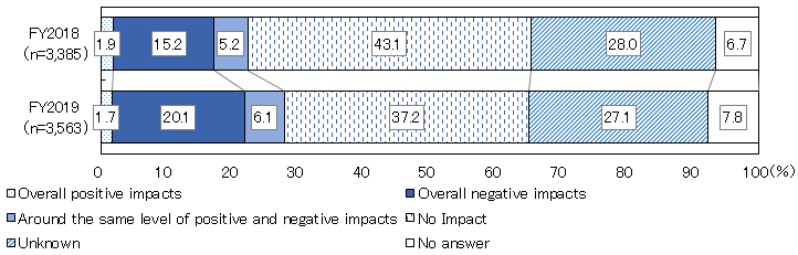 In fisical year 2018、the total number of respondents is 3,385. The response rate of each option is as follows; overrall positive impacts, 1.9%, overrall negative impacts, 15.2%, around the same level of positive and negative impacts, 5.2%, no impact, 43.1%, unknown 28.0%, no answer, 6.7%. In fisical year 2019、the total number of respondents is 3,563. The response rate of each option is as follows; overrall positive impacts, 1.7%, overrall negative impacts, 20.1%, around the same level of positive and negative impacts, 6.1%, no impact, 37.2%, unknown 27.1%, no answer, 7.8%.