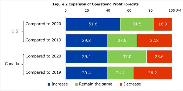 Figure 2 shows the expectations in operating profit for 2021 in the U.S. and Canada, respectively. In the U.S., in comparison with 2020, 51.6% cited “Increase,” 31.5% cited “Remain the same,” 16.9% cited “Decrease.” In comparison with 2019, 39.3% cited “Increase,” 27.9% cited “Remain the same,” 32.8% cited “Decrease” In Canada, in comparison with 2020, 39.4% cited “Increase,” 37.0% cited “Remain the same”, 23.6% cited “Decrease”. In comparison with 2019, 39.4% cited “Increase,” 24.4% cited “Remain the same,” 36.2% cited “Decrease”