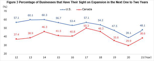 Figure 3 shows the percentage of companies considering business 