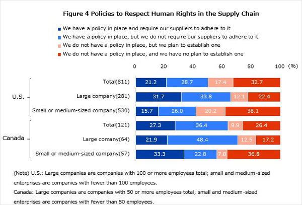 Figure 3 shows the policies of regarding the issue of human rights in supply chains by company size, in the U.S. and Canada, respectively. In the U.S., a total of 811 companies responded, with 21.2 % citing “We have a policy in place and require our suppliers to adhere to it,” 28.7% citing “We have a policy in place, but we do not require our suppliers to adhere to it,” 17.4% citing “We do not have a policy in place, but we plan to establish one,” 32.7% citing “We do not have a policy in place, and we have no plan to establish one.” A total of 281 U.S. large business responded, with 31.7% citing “We have a policy in place and require our suppliers to adhere to it,” 33.8% citing “We have a policy in place, but we do not require our suppliers to adhere to it,” 12.1% citing “We do not have a policy in place, but we plan to establish one,” 22.4% citing “We do not have a policy in place, and we have no plan to establish one.” A total of 530 U.S. small and medium sized business responded, with 15.7% citing “We have a policy in place and require our suppliers to adhere to it,” 26.0% citing “We have a policy in place, but we do not require our suppliers to adhere to it,” 20.2% citing “We do not have a policy in place, but we plan to establish one,” 38.1% citing “We do not have a policy in place, and we have no plan to establish one.” In Canada, a total of 121 companies responded, with 27.3 % citing “We have a policy in place and require our suppliers to adhere to it,” 36.4% citing “We have a policy in place, but we do not require our suppliers to adhere to it,” 9.9% citing “We do not have a policy in place, but we plan to establish one,” 26.4% citing “We do not have a policy in place, and we have no plan to establish one.” A total of 64 Canadian large business responded, with 21.9% citing “We have a policy in place and require our suppliers to adhere to it,” 48.4% citing “We have a policy in place, but we do not require our suppliers to adhere to it,” 12.5% citing “We do not have a policy in place, but we plan to establish one,” 17.2% citing “We do not have a policy in place, and we have no plan to establish one.” A total of 57 Canadian small and medium sized business responded, with 33.3% citing “We have a policy in place and require our suppliers to adhere to it,” 22.8% citing “We have a policy in place, but we do not require our suppliers to adhere to it,” 7.0% citing “We do not have a policy in place, but we plan to establish one,” 36.8% citing “We do not have a policy in place, and we have no plan to establish one.”