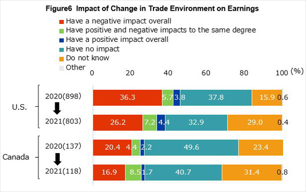 Figure 6 is showing a comparison of how changes in trade environment affect earnings in each of 2020 and 2021 in the U.S. and Canada, respectively. In the U.S., in 2020, a total of 898 companies responded, with 36.3% citing “Have a negative impact overall,” 5.7% citing “Have positive and negative impacts to the same degree,” 3.8% citing “Have a positive impact overall,” 37.8% citing “Have no impact,” 15.9% citing “Do not know,” and 0.6% citing “Other.” In 2021, a total of 803 companies responded, with 26.2% citing “Have a negative impact overall,” 7.2% citing “Have positive and negative impacts to the same degree,” 4.4% citing “Have a positive impact overall,” 32.9% citing “Have no impact,” 29.0% citing “Do not know,” and 0.4% citing “Other.” In Canada, in 2020, a total of 137 companies responded, with 20.4% citing “Have a negative impact overall,” 4.4% citing “Have positive and negative impacts to the same degree,” 2.2% citing “Have a positive impact overall,” 49.6% citing “Have no impact,” 23.4% citing “Do not know.” In 2021, a total of 118 companies responded, with 16.9% citing “Have a negative impact overall,” 8.5% citing “Have positive and negative impacts to the same degree,” 1.7% citing “Have a positive impact overall,” 40.7% citing “Have no impact,” 31.4% citing “Do not know” and 0.8% citing “Other.” 