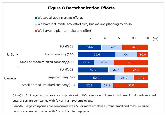 Figure 8 shows status of carbonization efforts in the U.S. and Canada. In the U.S., a total of 831 companies responded, with 33.5% citing “We are already making efforts,” 29.2% citing “We have not made any effort yet, but we are planning to do so,” 37.3% citing “We have no plan to make any effort.” A total of 293 U.S. large business responded, with 53.6% citing “We are already making efforts,” 30.4% citing “We have not made any effort yet, but we are planning to do so,” and 16.0% citing “We have no plan to make any effort.” A total of 538 U.S. small and medium sized business responded, with 22.5% citing “We are already making efforts,” 28.6% citing “We have not made any effort yet, but we are planning to do so,” 48.9% citing “We have no plan to make any effort.” In Canada, a total of 125 companies responded, with 43.2% citing “We are already making efforts,” 22.4% citing “We have not made any effort yet, but we are planning to do so,” 34.4 citing “We have no plan to make any effort.” A total of 67 Canadian large business responded, with 52.2% citing “We are already making efforts,” 26.9% citing “We have not made any effort yet, but we are planning to do so,” 20.9% citing “We have no plan to make any effort.” A total of 58 Canadian small and medium sized business responded, with 32.8% citing “We are already making efforts,” 17.2% citing “We have not made any effort yet, but we are planning to do so,” 50.0% citing “We have no plan to make any effort.”