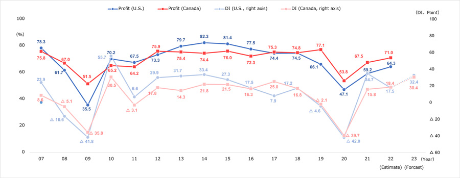 Figure 1 shows the percentage of Japanese companies in the U.S. and Canada that are pofitable and the DI for business confidence (2007-2023). In the U.S., the percentage of Japanese companies expecting profitability was 66.1% in 2019 (before COVID-19 pandemic), 47.1% in 2020, 59.2% in 2021, and 64.3% in 2022. The DI for business confidence of Japanese companies in the U.S. was -4.6 in 2019, -42.0 in 2020, 34.7 in 2021, and 17.5 in 2022. The percentage of Japanese-affiliated firms in Canada expecting profitability was 77.1% in 2019, 53.8% in 2020, 67.5% in 2021, and 71.0% in 2022. The DI for business confidence for Japanese companies in Canada is -2.1 in 2019, -39.7 in 2020, 15.8 in 2021, and 18.4 in 2022.