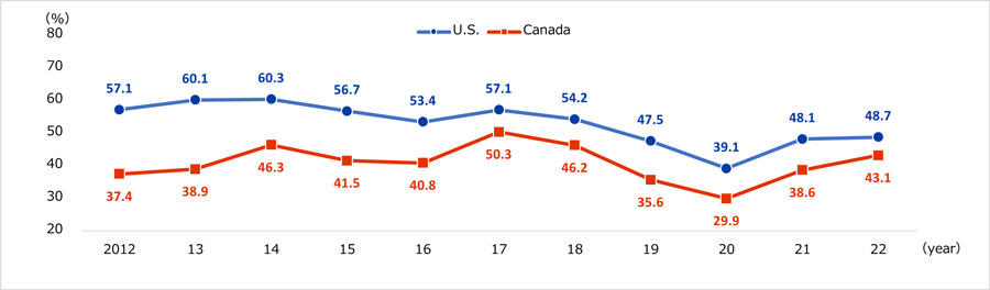 Figure 2 shows the percentage of companies that will ’expand’ their business in the next 1-2 years. The percentage of Japanese-affiliated firms in the U.S. that considered to ’expand’ was 47.5% in 2019 (before COVID-19 pandemic), 39.1% in 2020, 48.1% in 2021, and 48.7% in 2022. The percentage of Japanese companies in Canada that considered to ’expand’ was 35.6% in 2019, 29.9% in 2020, 38.6% in 2021, and 43.1% in 2022.