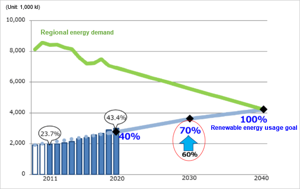 Fukushima Prefecture’s renewable energy usage goal for 2040 and transition of regional energy demand. While Fukushima Prefecture's energy demand has been declining year by year, the renewable energy usage has been increasing. The prefectural government aims to achieve the prefecture's entire energy demand being fully covered by renewable energy by 2040. In fiscal 2011, energy demand amounted to approximately 8 million kilojoule, and renewable energy usage amounted to approximately 2 million kilojoule, representing a 23.7% coverage. In fiscal 2020, energy demand amounted to approximately 7 million kilpjoule, and renewable energy usage amounted to approximately 3 million kilojoule, representing a 43.4% coverage, exceeding 40%, the interim goal. In December 2021, the goal for fiscal 2030 was raised from 60% to 70%. The goal for fiscal 2040 was set to achieve a 100% coverage against approximately 4 million kilojoule of energy demand estimated for the year.