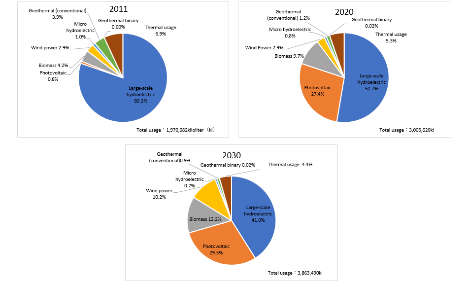 Renewable energy used to generate power in Fukushima Prefecture by source. Total usage in 2011: 1,970,682 kl. (Breakdown) large-scale hydroelectric: 80.2%; photovoltaic: 0.8%; biomass: 4.2%; wind power: 2.9%; micro hydroelectric: 1.0%; geothermal (conventional): 3.9%; geothermal binary: 0.00%; thermal uasge: 6.9%. Total usage in 2020: 3,005,620 kl. (breakdown) large-scale hydroelectric: 52.7%; photovoltaic: 27.4%; biomass: 9.7%; wind power: 2.9%; micro hydroelectric: 0.8%; geothermal (conventional): 1.2%; geothermal binary: 0.02%; thermal uasge: 5.3%. Total usage in 2030: 3,863,490 kl. (Breakdown) large-scale hydroelectric: 41.0%; photovoltaic: 29.5%; biomass: 13.2%; wind power: 10.2%; micro hydroelectric: 0.7%; geothermal (conventional): 0.9%; geothermal binary: 0.02%; thermal uasge: 4.4%. 