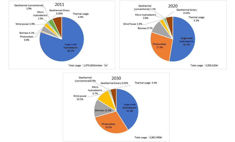 Renewable energy used to generate power in Fukushima Prefecture by source. Total usage in 2011: 1,970,682 kl. (Breakdown) large-scale hydroelectric: 80.2%; photovoltaic: 0.8%; biomass: 4.2%; wind power: 2.9%; micro hydroelectric: 1.0%; geothermal (conventional): 3.9%; geothermal binary: 0.00%; thermal uasge: 6.9%. Total usage in 2020: 3,005,620 kl. (breakdown) large-scale hydroelectric: 52.7%; photovoltaic: 27.4%; biomass: 9.7%; wind power: 2.9%; micro hydroelectric: 0.8%; geothermal (conventional): 1.2%; geothermal binary: 0.02%; thermal uasge: 5.3%. Total usage in 2030: 3,863,490 kl. (Breakdown) large-scale hydroelectric: 41.0%; photovoltaic: 29.5%; biomass: 13.2%; wind power: 10.2%; micro hydroelectric: 0.7%; geothermal (conventional): 0.9%; geothermal binary: 0.02%; thermal uasge: 4.4%.