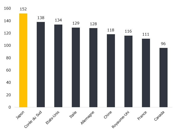 Nombre de téléphones mobiles en service (pour 100 habitants). Japon 152, Corée du sud 138, États-Unis 134, Italie 129, Allemagne 128, Chine 118, Royaume-Uni 116, France 111, Canada 96