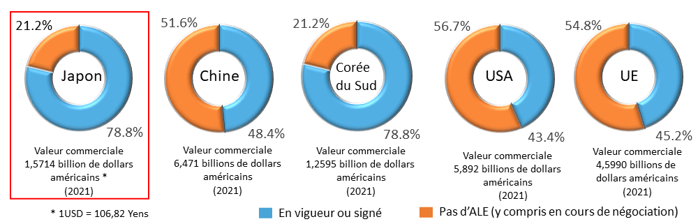 Quatre camemberts. Pays, pourcentage en vigueur ou signé, pourcentage en cours de négociation, valeur du voyage en 2021, dans l'ordre. Japon 78,8 % 21,2 % 1,5714 billion de dollars américains (convertis à 106,82 yens en dollar américain), Chine48,4 %51,6 %6,0471 billions de dollars américains, Corée du Sud78,8 %21,2 %1,2595 billion de dollars américains, US43,4 %56,7 %5,892 billions de dollars américains, EU45.2%54.8% 4.599 billions de dollars américains.