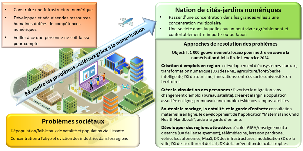 Construire une infrastructure numérique. Développer et sécuriser les ressources humaines dotées de compétences numériques, Veiller à ce que personne ne soit laissé pour compte. Problèmes sociaux : dépeuplement/faible taux de natalité et vieillissement de la population, concentration à Tokyo et éviction des industries dans les régions. Nation numérique des cités-jardins. Passer de la concentration dans les grandes villes à la concentration multipolaire, une société dans laquelle chacun peut vivre confortablement et confortablement n'importe où au Japon. Approches pour résoudre les problèmes. Objectif : 1 000 gouvernements locaux pour mettre en œuvre la numérisation d'ici la fin de l'exercice 2024. Création d'emplois en territoires : développement d'écosystèmes startups, transformation numérique (DX) des PME, agriculture/forêt/pêche intelligente, DX du tourisme, innovations centrées sur les universités en territoires Créer la circulation des personnes : favoriser la migration sans changement d'emploi (bureau satellite), créer et élargir la population associée en ligne, promouvoir une double résidence, campus satellites. Soutenir le mariage, l'accouchement et la garde des enfants : consultation maternelle en ligne, application Maternal and Child Health Handbook, aide à la surveillance des enfants Développer des territoires attractifs : écoles GIGA/enseignement à distance (DX de l'enseignement), télémédecine, livraison par drone, véhicules autonomes, MaaS, DX des infrastructures, modélisation 3D de la ville, DX de la culture et de l'art, DX de la prévention des catastrophes.