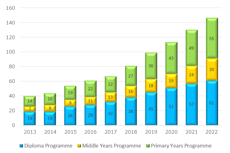 Diagramme à bandes. Le nombre a augmenté régulièrement, passant de 40 écoles en 2013, 81 en 2018, à 147 en 2022.