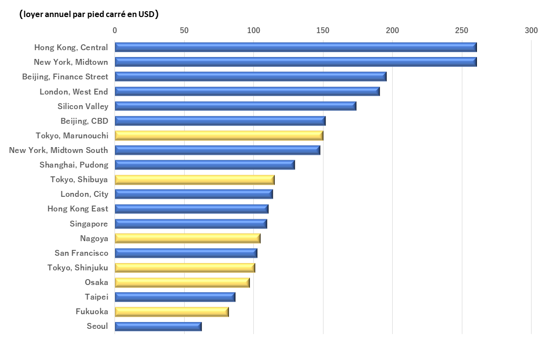 Diagramme à barres montrant le loyer annuel par pied carré en dollars américains dans les grandes villes. Hong Kong, Central 261, New York, Midtown 261, Pékin, Finance Street 196, Londres, West End 191, Silicon Valley 174, Pékin, CBD 152, Tokyo, Marunouchi 150, New York, Midtown South 148, Shanghai, Pudong 130, Tokyo, Shibuya 115, Londres, City 114, Hong Kong East 111, Singapour 110, Nagoya 105, San Francisco 103, Tokyo, Shinjuku 101, Osaka 97, Taipei 87, Fukuoka 82, Séoul 63.