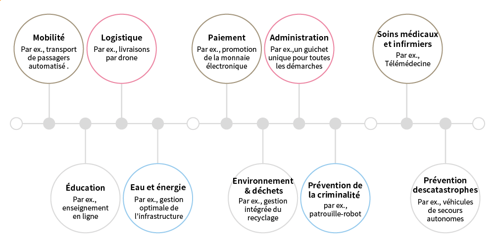 1 : Mobilité (par ex., transport de passagers automatisé), 2 : Logistique (par ex., livraisons par drone), 3 : Paiement (par ex., promotion de la monnaie électronique), 4 : Administration (par ex., un guichet unique pour toutes les démarches), 5 : Soins médicaux et infirmiers (par ex., Télémédecine), 6 : Éducation (par ex., enseignement en ligne), 7 : Eau et énergie (par ex., gestion optimale de l'infrastructure), 8: Environnement et déchets (par ex., gestion intégrée du recyclage), 9 : Prévention de la criminalité (par ex., patrouille-robot), 10 : Prévention des catastrophes (par ex., véhicules de secours autonomes)