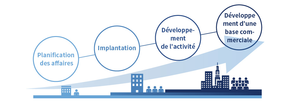 Planification des affaires Implantation Développement de l'activité Développement d'une base commerciale