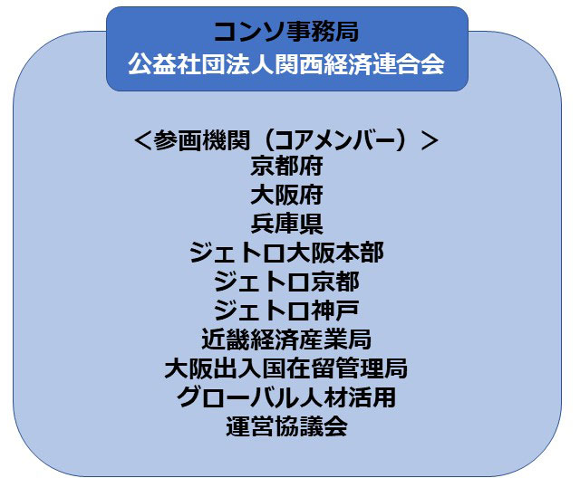 コンソ事務局 公益社団法人関西経済連合会 参画機関（コアメンバー） 京都府、大阪府、兵庫県、ジェトロ大阪本部、ジェトロ京都、ジェトロ神戸、近畿経済産業局、大阪出入国在留管理局、グローバル人材活用運営協議会 