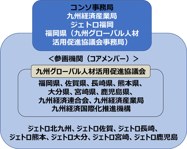 コンソ事務局 九州経済産業局、ジェトロ福岡、福岡県（九州グローバル人材活用促進協議会事務局）​ 参画機関（コアメンバー） 九州グローバル人材活用促進協議会（福岡県、佐賀県、長崎県、熊本県、大分県、宮崎県、鹿児島県、九州経済連合会、九州経済産業局）九州経済国際化推進機構、ジェトロ北九州、ジェトロ佐賀、ジェトロ長崎、ジェトロ熊本、ジェトロ大分、ジェトロ宮崎、ジェトロ鹿児島 