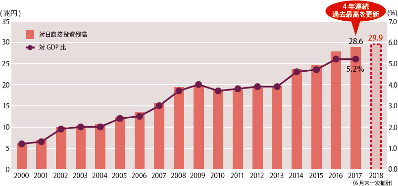 2000年から2018年6月末一次推計までの推移を示したグラフ。2017年末の対日直接投資残高は、28.6兆円となり、4年連続で過去最高を更新した。2017年末時点における対日直接投資残高の対GDP比は5.2％。2018年6月末時点での対日直接投資残高の一次推計値は29.9兆円。
