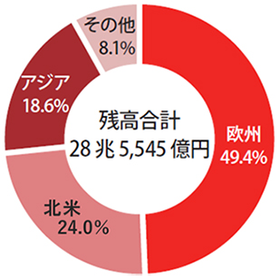 欧州の割合が全体の49.4％を占め、北米は24.0％、アジアは18.6％、その他が8.1％をそれぞれ占めている。