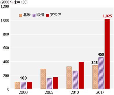 2000年から2017年までの各年の推移を指数で示したグラフ。2017年には北米が345、欧州が459、アジアが1,025となっており、アジアの存在感が増している。