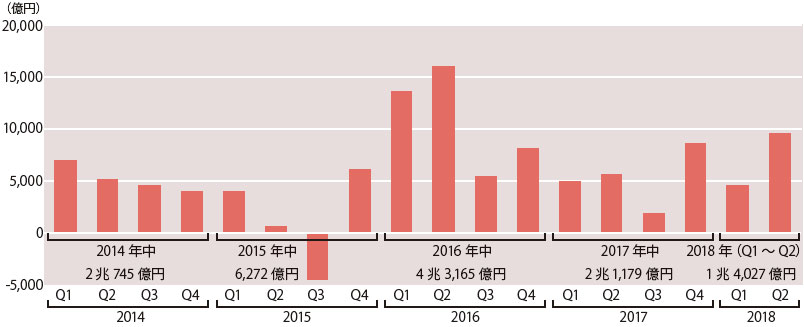 2014年から2018年第2四半期までの推移を示したグラフ。2014年のフロー（ネット）の合計は2兆745億円、2015年の合計は6,272億円、2016年の合計は4兆3,165億円、2017年の合計は2兆1,179億円、2018年の第2四半期までの累計は1兆4,027億円となっている。