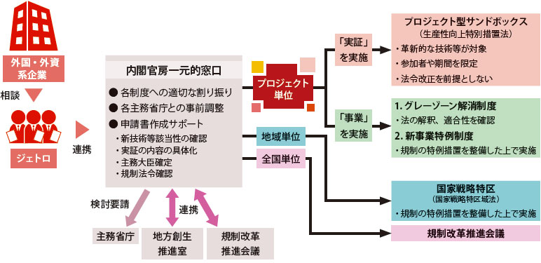 ジェトロを通じて寄せられた外国・外資系企業からの相談に対し、内閣官房一元的窓口にて(1)各制度への適切な割り振り、(2)各主務省庁との事前調整、(3)申請書作成サポート(新技術等該当性の確認、実証の内容の具体化、主務大臣確定、規制法令確認)を行う。プロジェクト単位で「実証」を行う場合は、生産性向上特別措置法に基づくプロジェクト型「規制のサンドボックス」制度に、プロジェクト単位で「事業」を行う場合は、グレーゾーン解消制度または新事業特例制度にそれぞれ割り振られる。プロジェクト型「規制のサンドボックス」制度は、(1)革新的な技術等が対象、(2)参加者や期間を限定、(3)法令改正を前提としないことが特徴である。グレーゾーン解消制度では、事前に法の解釈や適合性を確認することができる。また、新事業特例制度は、規制の特例措置を整備した上で実施する制度である。他方、プロジェクト単位でなく地域単位で実施する場合には国家戦略特区のスキームで、また、全国単位で実施する場合には、規制改革推進会議にてそれぞれ規制改革の検討を行う。