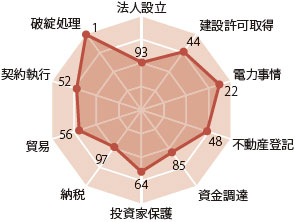 日本の総合ランキングを構成する10の評価項目について、項目ごとに日本のランキングを示したレーダーチャート。「法人設立」は93位、「建設許可取得」は44位、「電力事情」は22位、「不動産登記」は48位、「資金調達」は85位、「投資家保護」は64位、「納税」は97位、「貿易」は56位、「契約執行」は52位、「破綻処理」は1位。