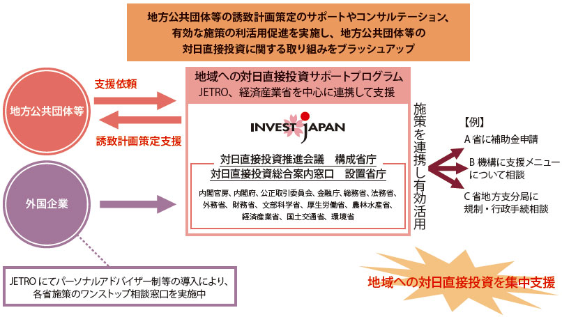 地方公共団体等の誘致計画策定のサポートやコンサルテーション、有効な施策の利活用促進を実施し、地方公共団体等の対日直接投資に関する取組をブラッシュアップするプログラム。地方公共団体等からの支援依頼に対し、ジェトロ、経済産業省を中心に、対日直接投資推進会議構成省庁および対日直接投資総合案内窓口設置省庁(計14府省庁)が連携して支援する。施策を連携し有効活用することで、例えば、A省に対する補助金申請、B機構に対する支援メニュー相談、C省地方紙分極に対する規制・行政手続相談を行う。これにより、地域への対日直接投資を集中支援する。なお、ジェトロは「外国企業パーソナルアドバイザー制」等の導入により、各省施策のワンストップ相談窓口も実施中である。