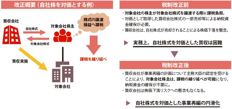 税制改正前は、買収の対象会社の株主(売り手)が対象会社の株式を譲渡する際に課税負担があったため、対価として取得した買収会社株式の一部売却等による納税資金の確保が必要であった。また、買収会社は、自社株式が売却されることによる株価下落の懸念があった。これらにより、実務上、自社株式を対価とした買収は困難であった。しかし、今回の税制改正により、買収会社が事業再編の計画について主務大臣の認定を受けることにより、対象会社株主(売り手)は、課税の繰り延べが可能となり、納税資金の確保が不要となった。また、買収会社は株価下落リスクへの懸念もなくなった。これらにより、自社株式を対価とした事業再編が円滑化された。