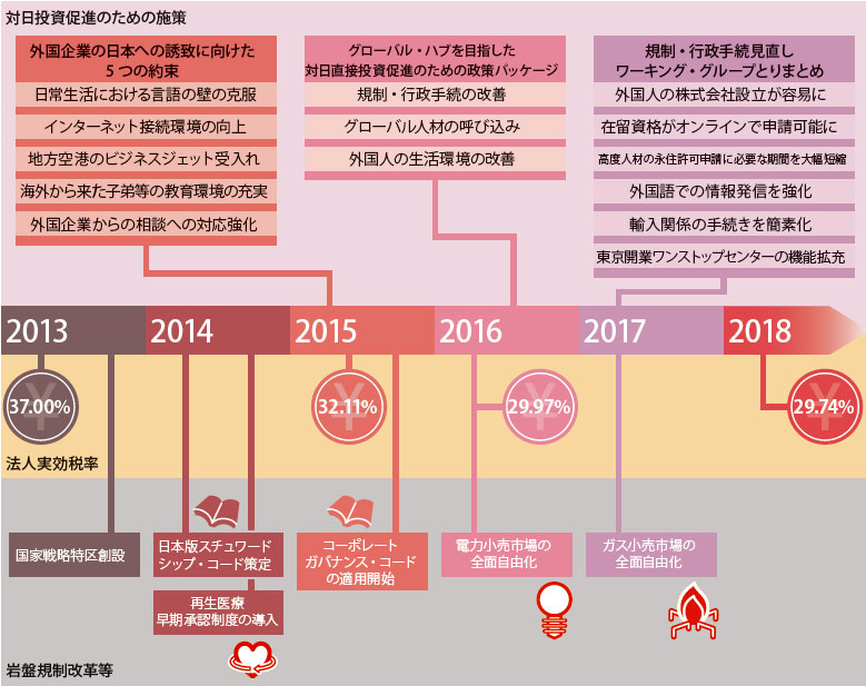 2013年から2018年までのビジネス環境改善に関する取組について、「対日投資促進のための施策」、「法人実効税率」、「岩盤規制改革等」の3つのカテゴリーに分類して時系列に記載。具体的には、対日投資促進のための施策として、2015年の「外国企業の日本への誘致に向けた5つの約束」(1.日常生活における言語の壁の克服、2.インターネット接続環境の向上、3.地方空港のビジネスジェット受入れ、4.海外から来た子弟等の教育環境の充実、5.外国企業からの相談への対応強化)、2016年の「グローバル・ハブを目指した対日直接投資促進のための政策パッケージ」(1.規制・行政手続の改善、2.グローバル人材の呼び込み、3.外国人の生活環境の改善)、2017年の「規制・行政手続見直しワーキング・グループとりまとめ」(1.外国人の株式会社設立が容易に、2.在留資格がオンラインで申請可能に、3.高度人材の永住許可申請に必要な期間を大幅短縮、4.外国語での情報発信を強化、5.輸入関係の手続きを簡素化、6.東京開業ワンストップセンターの機能拡充)を記載。法人実効税率については、2013年に37.00%、2015年に32.11%、2016年に29.97%、2018年に29.74%となったことをそれぞれ記載。岩盤規制改革等としては、2013年に国家戦略特区の創設、2014年に日本版スチュワードシップ・コード策定および再生医療早期認証制度の導入、2015年にコーポレートガバナンス・コードの適用開始、2016年に電力小売市場の全面自由化、2017年にガス小売市場の全面自由化を記載。