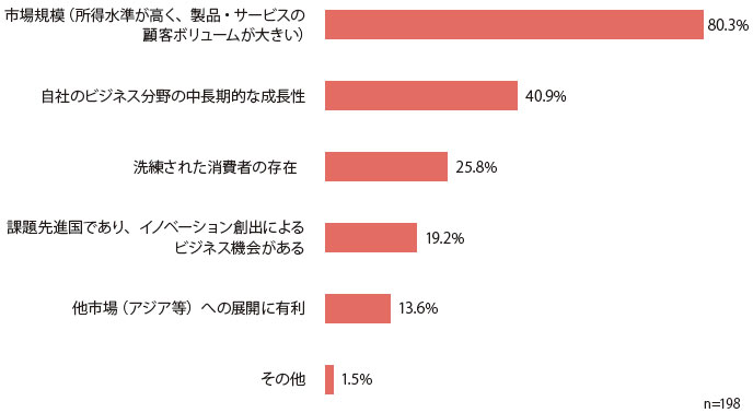 回答企業数は198。「市場規模（所得水準が高く、製品・サービスの顧客ボリュームが大きい）」との回答が80.3％、「自社のビジネス分野の中長期的な成長性」との回答が40.9％、「洗練された消費者の存在」との回答が25.8％、「課題先進国であり、イノベーション創出によるビジネス機会がある」との回答が19.2％、「他市場（アジア等）への展開に有利」との回答が13.6％、「その他」との回答が1.5％であった。