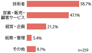 回答企業数は259。「技術者」との回答が58.7％、「営業・販売・顧客サービス」との回答が47.1％、「経営・企画」との回答が21.2％、「総務・管理」との回答が5.4％、「その他」との回答が9.7％であった。