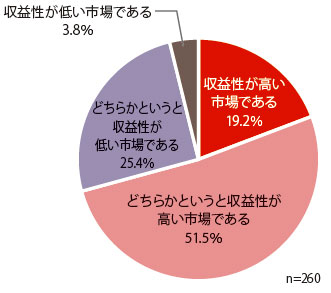 回答企業数は260。「収益性が高い市場である」との回答が19.2%、「どちらかというと収益性が高い市場である」との回答が51.5%、「どちらかというと収益性が低い市場である」との回答が25.4%、「収益性が低い市場である」との回答が3.8%であった。