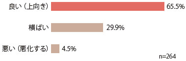 回答企業数は264。「良い（上向き）」との回答が65.5％、「横ばい」との回答が29.9％、「悪い（悪化する）」との回答が4.5％であった。