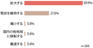 回答企業数は266。「拡大する」との回答が69.9％、「現状を維持する」との回答が27.8％、「縮小する」との回答が0.8％、「国内の他地域に移転する」との回答が0.8％、「撤退する」の回答が0.8％であった。