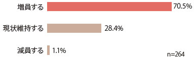 回答企業数は264。「増員する」との回答が70.5％、「現状維持する」との回答が28.4％、「減員する」との回答が1.1％であった。