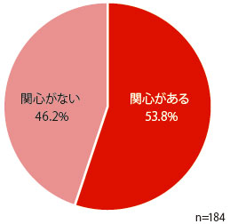 回答企業数は184。「関心がある」との回答が53.8％、「関心がない」との回答が46.2％であった。