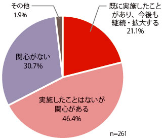 回答企業数は261。「既に実施したことがあり、今後も継続・拡大する」との回答が21.1％、「実施したことはないが関心がある」との回答が46.4％、「関心がない」との回答が30.7％、「その他」との回答が1.9％であった。