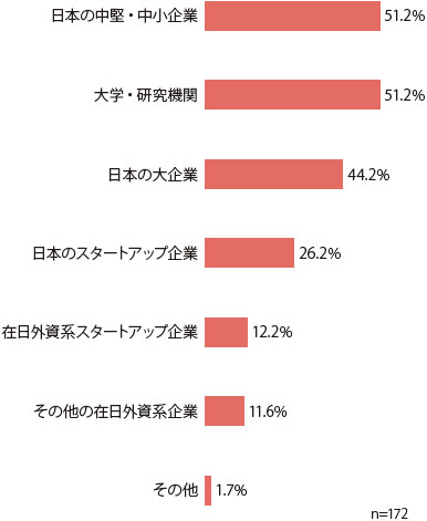 回答企業数は172。「日本の中堅・中小企業」との回答が51.2％、「大学・研究機関」との回答が51.2％、「日本の大企業」との回答が44.2％、「日本のスタートアップ企業」との回答が26.2％、「在日外資系スタートアップ企業」との回答が12.2％、「その他の在日外資系企業」との回答が11.6％、「その他」の回答が1.7％であった。